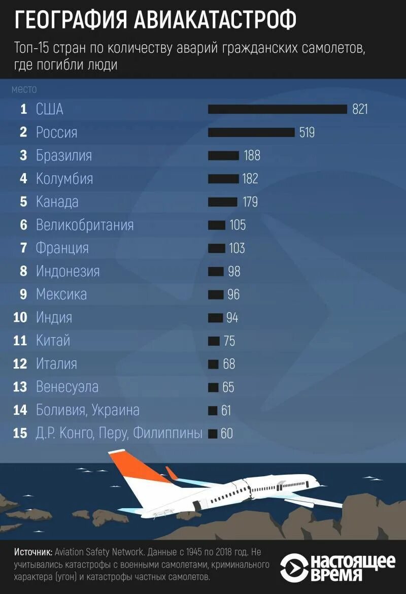 Статистика падения самолетов в мире. Количество самолетов по странам. Статистика крушений самолетов. Статистика авиакатастроф по годам.