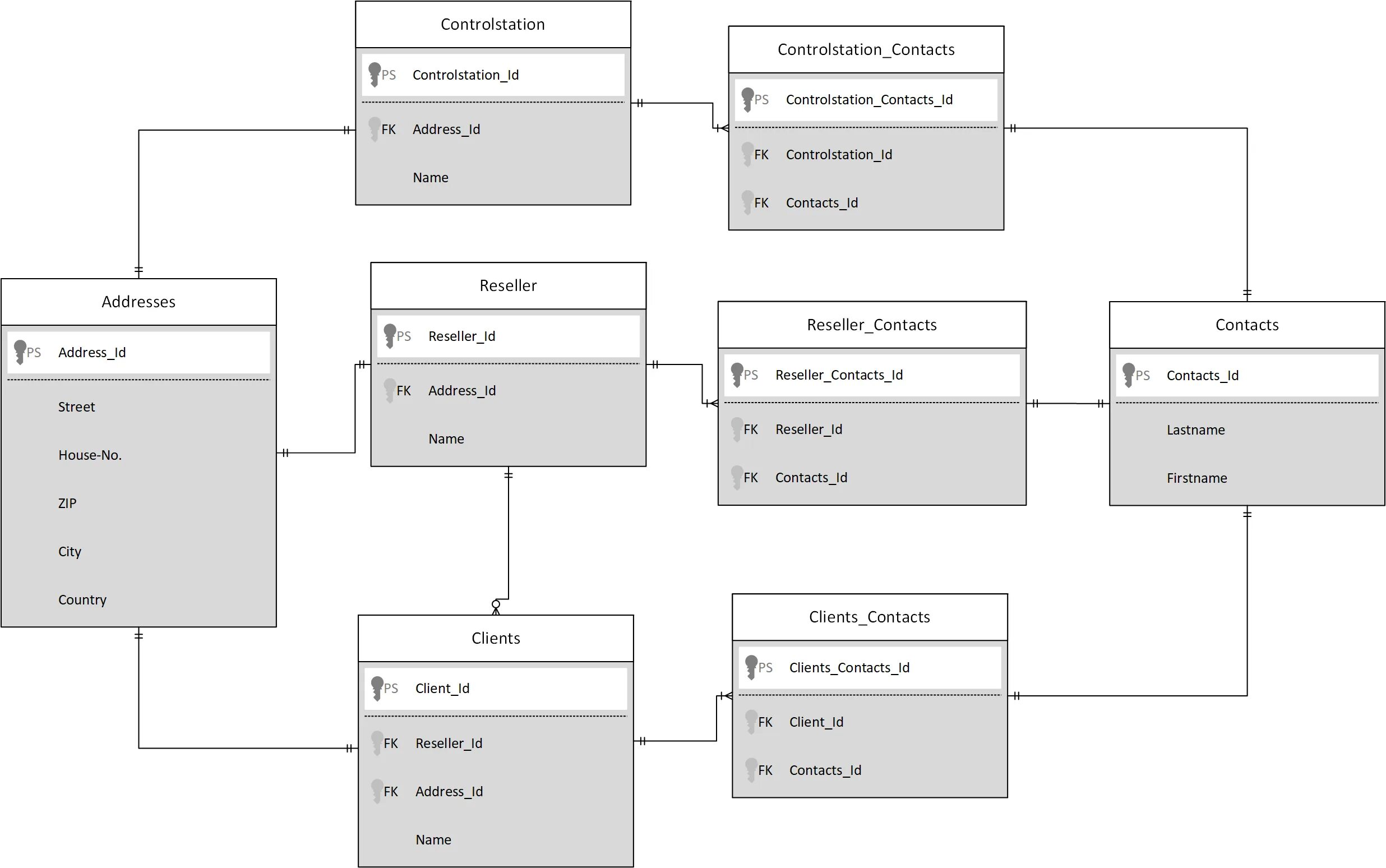 Entity database