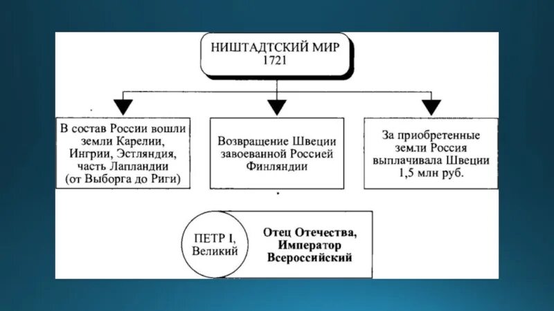 Г ништадтский мир. Ништадтский мир при Петре 1 итоги. 1721 Г Ништадтский мир со Швецией.