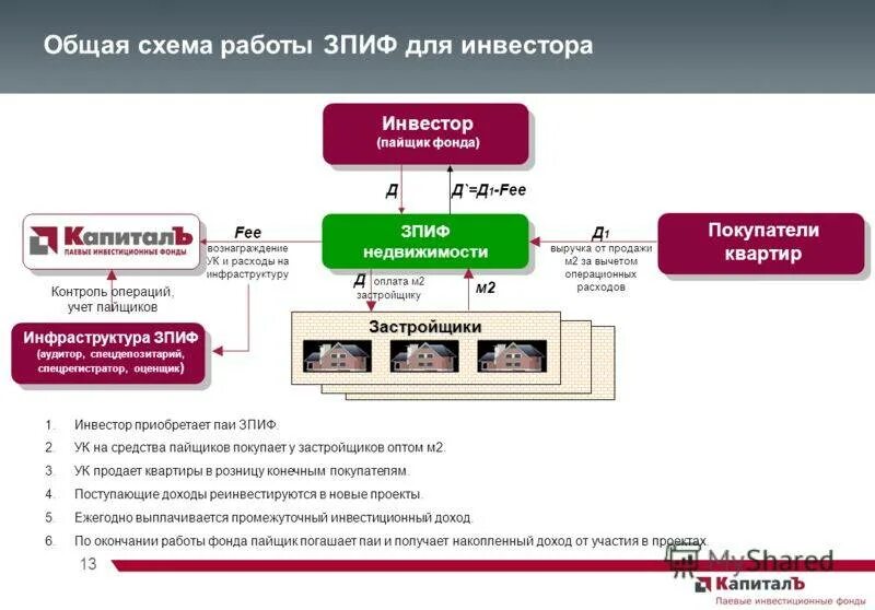 Пиф зпиф. Закрытый паевой инвестиционный фонд схема. схема зпиф. структура зпиф недвижимости. схема зпиф недвижимости.