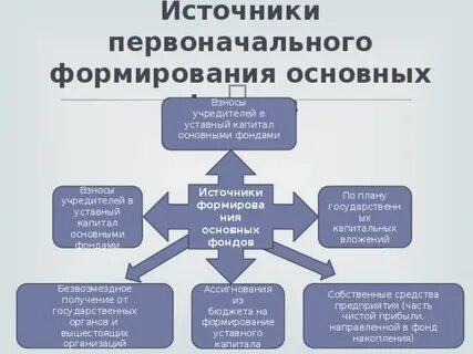 Формирование основных фондов предприятия