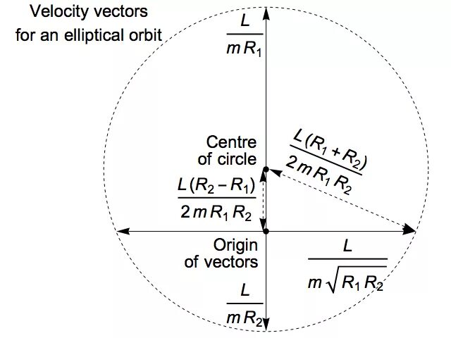 Velocity ядро. Velocity distribution on ellipse boundary.