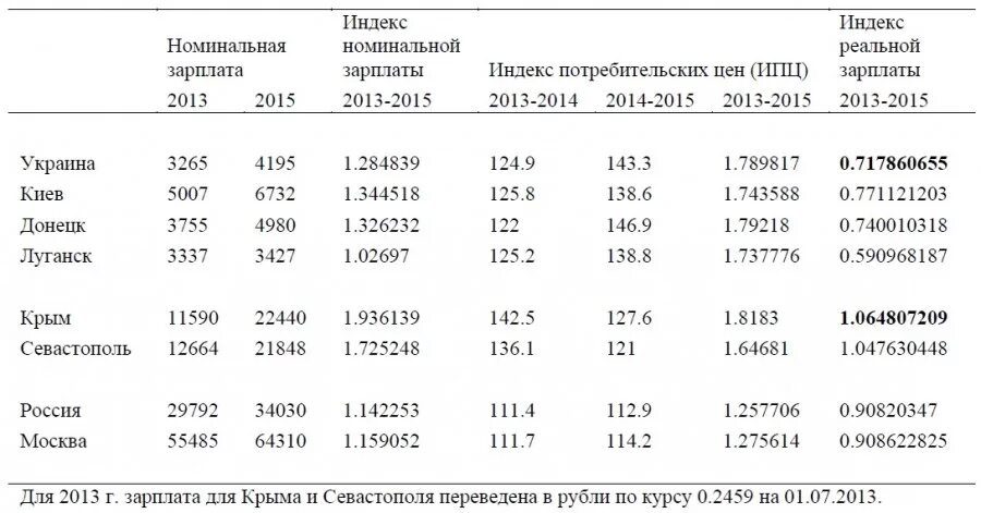 Сколько получают в крыму. Средняя зарплата в Крыму. Средняя заработная плата в Крым. Средняя зарплата в Крыму 2021. Средняя зарплата в Крыму по годам.