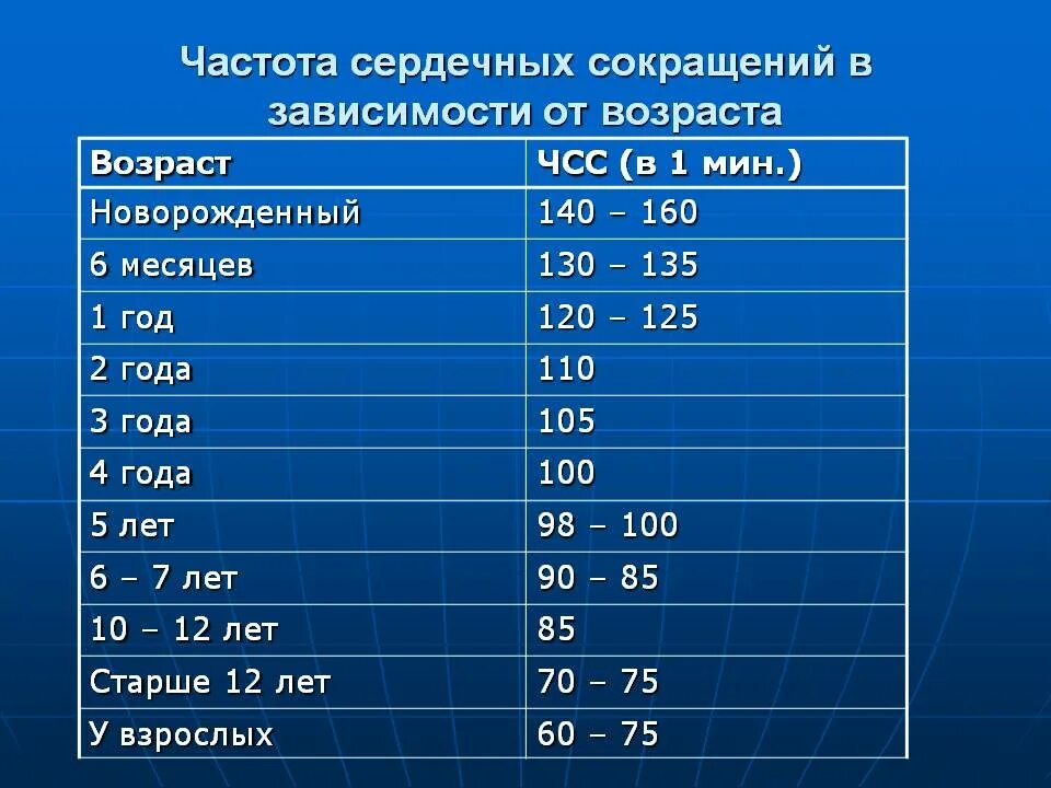 Сколько пульс в минуту у мужчин. Средняя частота сердечных сокращений у здорового ребенка 10 лет. Частота сердечных сокращений норма. Частота сокращений сердца норма. Норма частота сердечных сокращений (уд/мин).