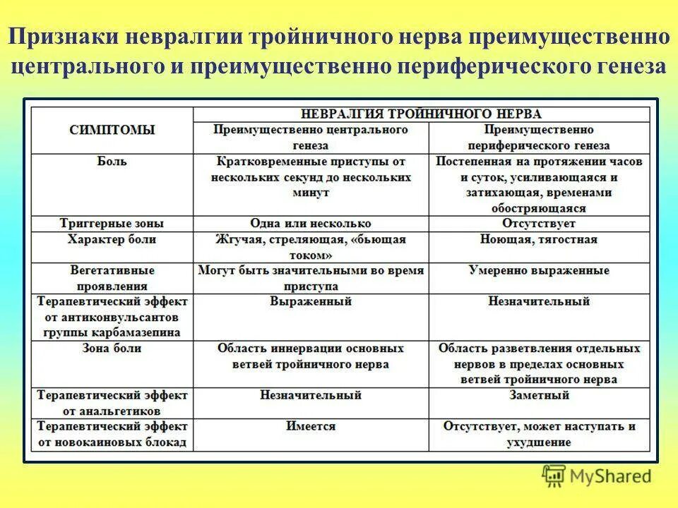 Лечение тройничного лицевого нерва в домашних. Симптомы поражения тройничного нерва неврология. Характерный признак невралгии тройничного нерва. Невралгия тройничного нерва клинические проявления. Диф диагностика невралгии тройничного нерва таблица.