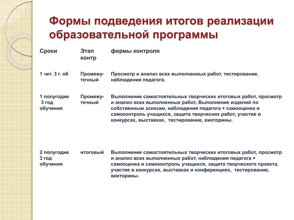 Формы подведения итогов реализации программы. Сроки и этапы реализации программы. Сроки реализации программы. Формы подведения итогов проекта. Времени для реализации каких