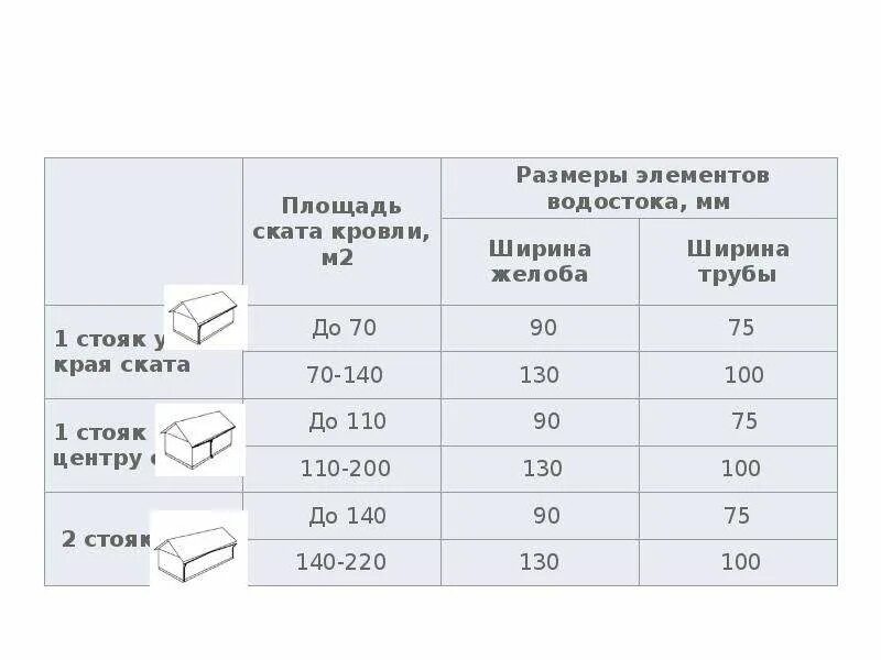 Расчет диаметра водосточной трубы. Диаметр трубы водостока от площади кровли. Как рассчитать диаметр трубы водостока. Расчёт водосточной системы от площади кровли. Диаметр трубы водостока от площади кровли.