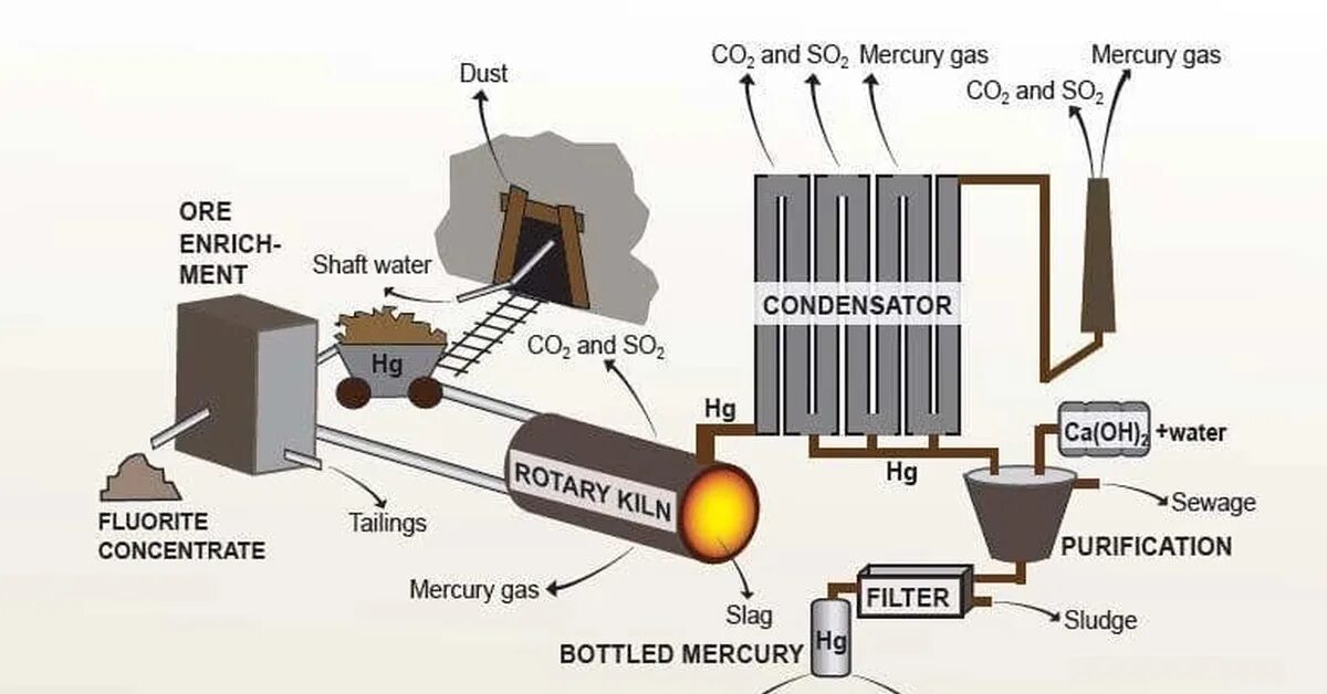 Ртуть схема. Утилизация ртути схема. Ртуть получение промышленным способом. Технологическая схема производства гремучей ртути. Процесс добычи ртути.