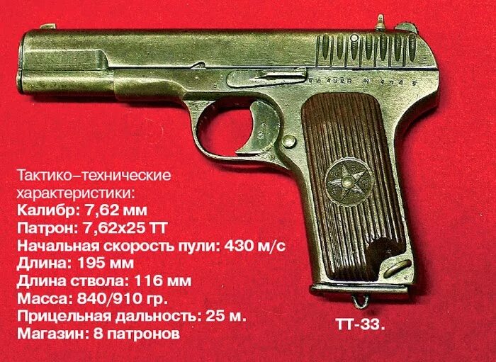 Пистолет тт боевой характеристики. Тт калибр 7. Тт пистолет калибр характеристики. Mauser c96 патроны. Пистолет тт 7.
