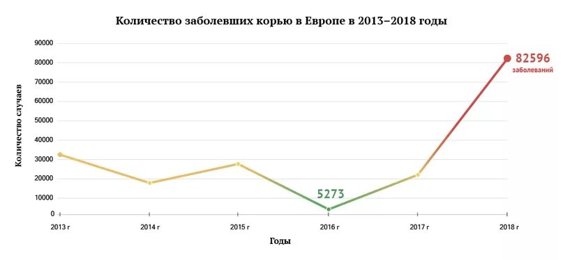 График заболевших. Статистика заболеваемости корью в россии по годам. статистика заболевания корью в россии по годам таблица. график заболеваемости корью. статистика по заболеваемости корью.