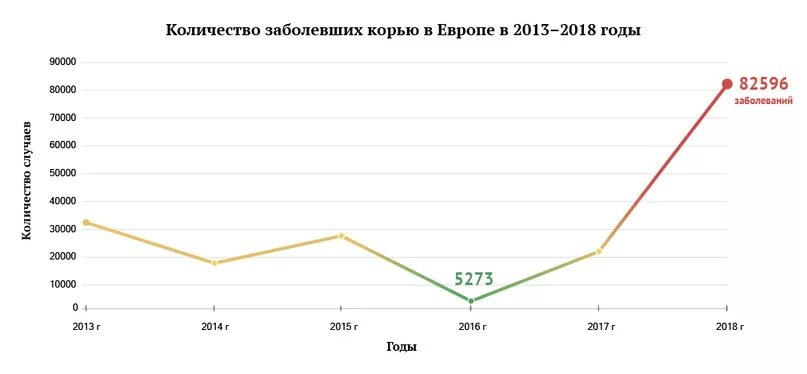 Статистика заболеваемости корью в России по годам. Статистика заболевания корью в России по годам таблица. График заболеваемости корью. Статистика по заболеваемости корью.