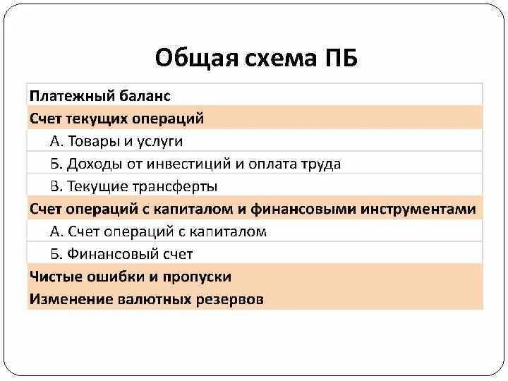 Схема платежного баланса. Чистые ошибки и пропуски в платежном балансе это. Платежный баланс формула. Финансовый счет платежного баланса. Разделы платежного баланса