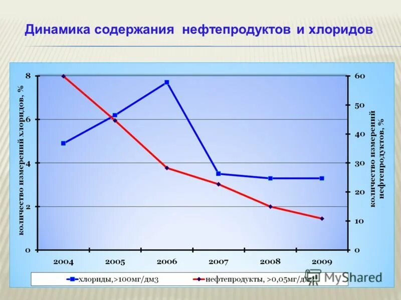 Содержание нефтепродуктов. Центрация нефтепродуктов в мировом океане карта. Содержание нефтепродуктов. Содержание нефтепродуктов. Норма нефтепродуктов в грунте.