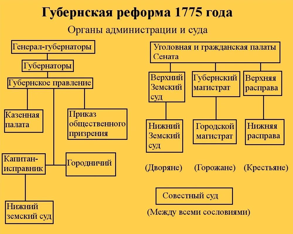 Учреждение для управления государством. 1775 Губернская реформа Екатерины 2. Схема органы власти уезда и губернии после губернской реформы 1775. Реформы местного управления Екатерины 2 таблица Губернская реформа. Схема управления после губернской реформы Екатерины 2.