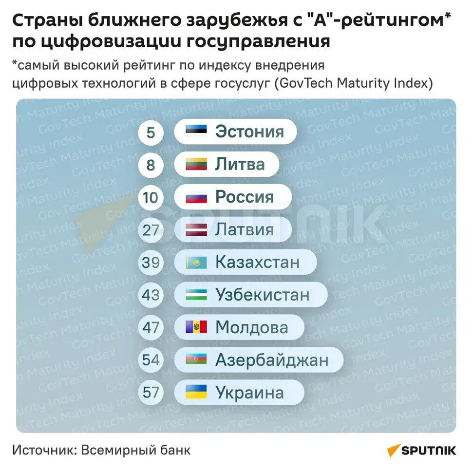 Рейтинг всемирного банка. Всемирный банк и Россия. Мировой рейтинг о строительство. Gotech maturity Index 2022 Russia. Рейтинг стран по цифровизации 2022.