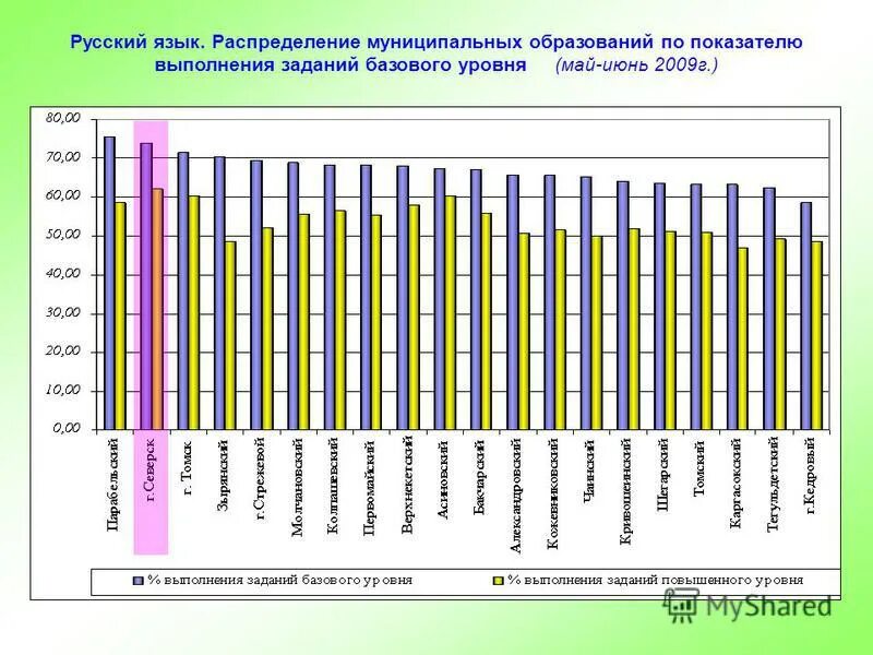 Показатели выполнения заданий. Показатели выполнения заданий