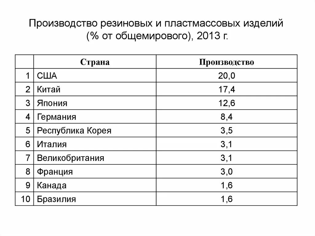 Страны лидеры по производству пластмасс. Крупнейшие производители пластмассы. Страны производители пластика. Крупнейшие производители пластмасс в мире. Производство пластмасс страны.