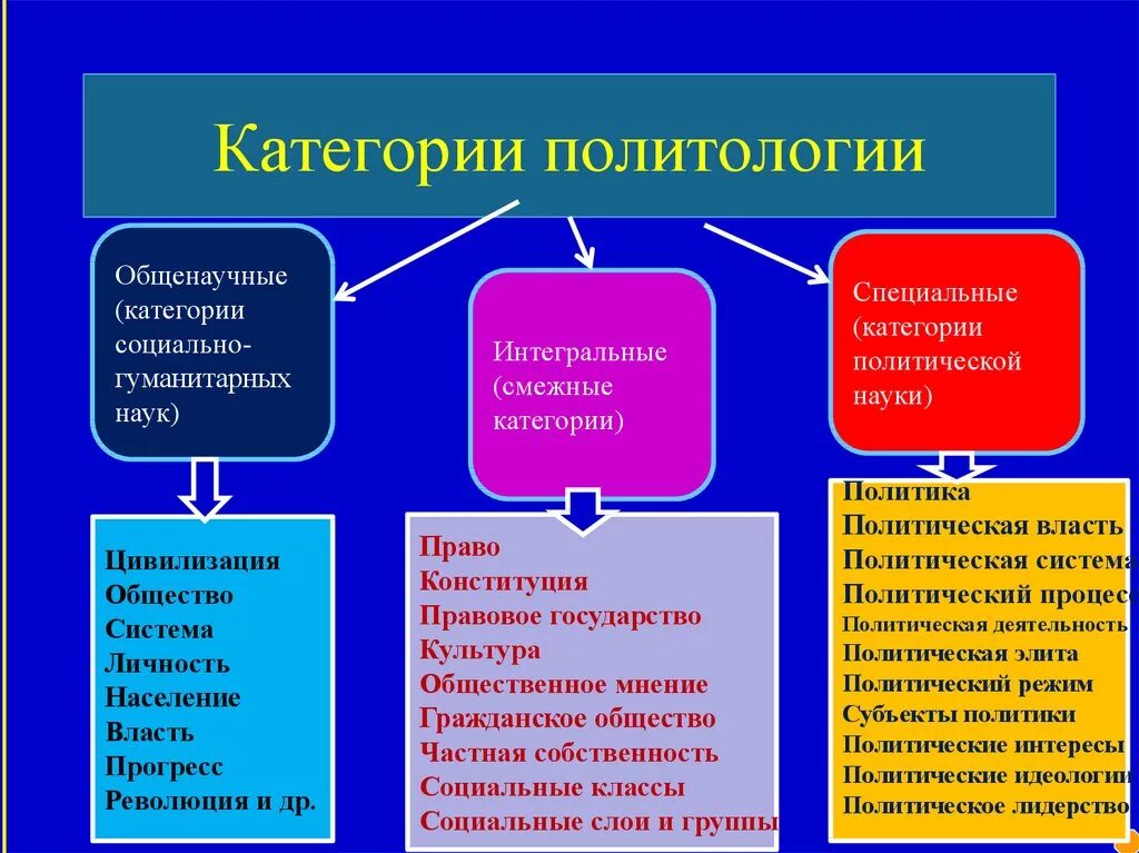 Проблема политической науки. Категории политологии. Основные категории политологии. Категории и методы политической науки. Категории политики.