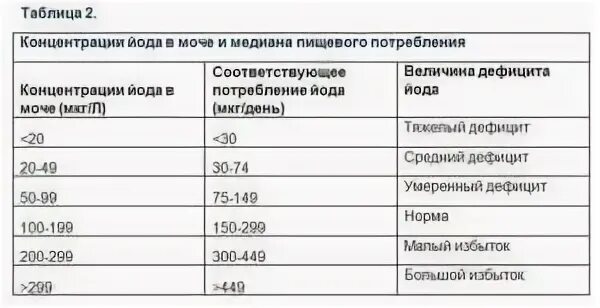 Йод в моче норма
