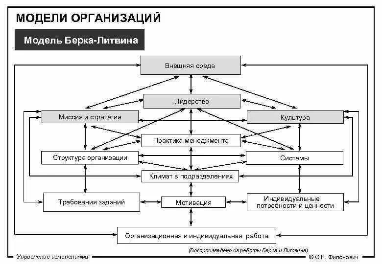 Модель Берка Литвина. Модель предприятия. Модель Калейдоскоп изменений. Организационная модель. Менеджмент организаций курсовая