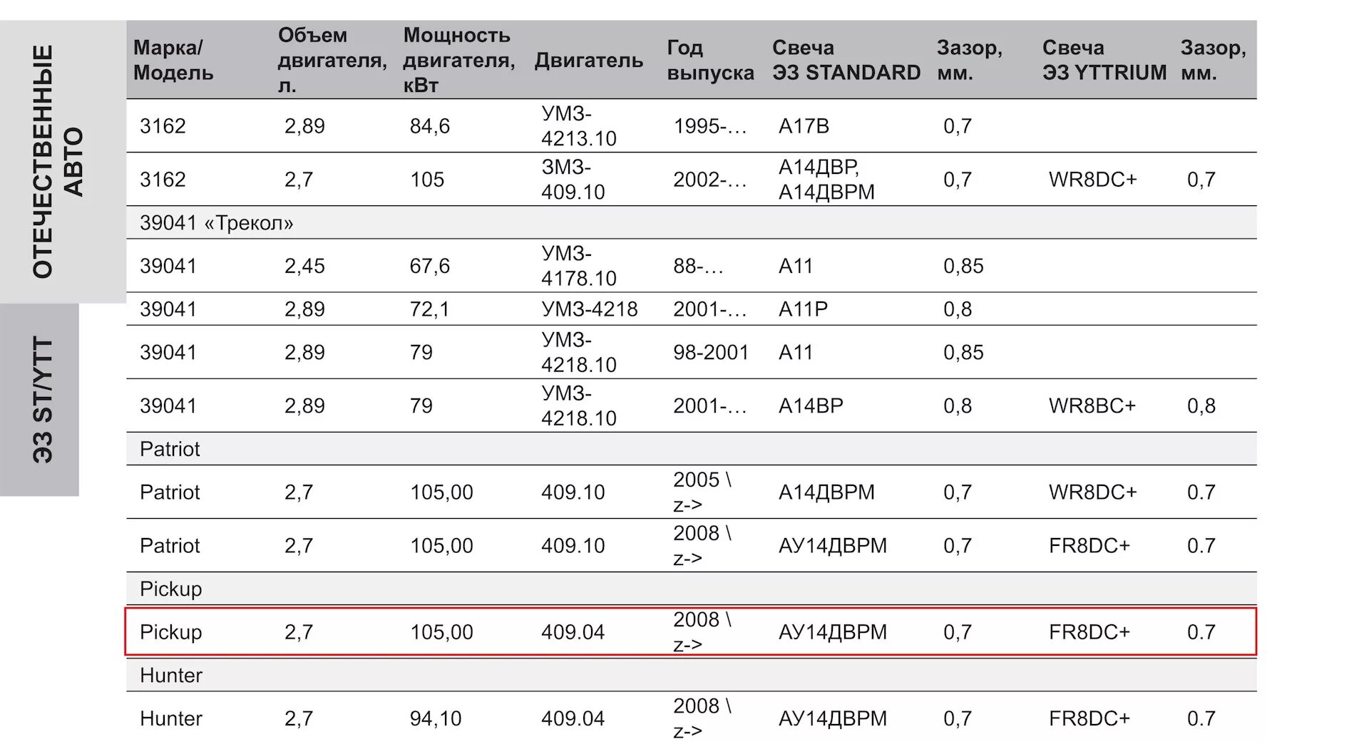 Расход топлива уаз 409 двигатель. Зазор свечей УАЗ Патриот 409. Свечи зажигания для УАЗ Патриот ЗМЗ 409. Зазор свечей зажигания 406 двигатель инжектор. Зазор на свечах УАЗ 409 двигатель.