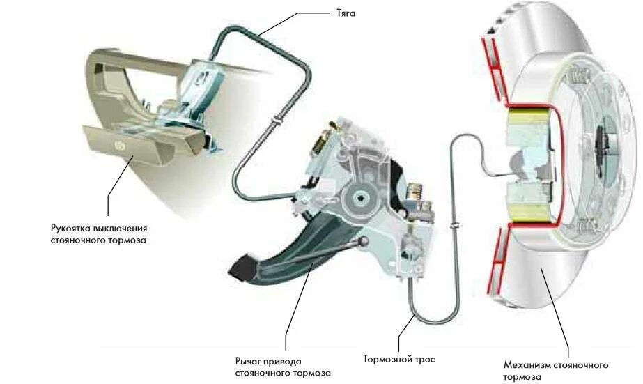 Привести в действие стояночный тормоз. Ручник на дисковых тормозах принцип. Принцип действия стояночного тормоза на дисковых тормозах. Принцип работы ручного тормоза на дисковых тормозах. Конструкция стояночного тормоза дисковых тормозов.