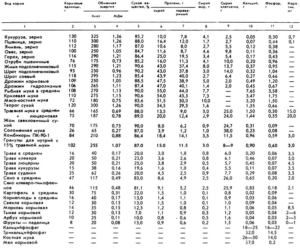 Питательность кормов для КРС таблица. Питательная ценность кормов в кормовых единицах. Кормоединицы кормов для КРС таблица. Питательность кормов для КРС таблица на 1 кг.