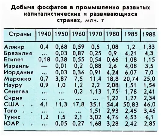 Добыча фосфоритов страны