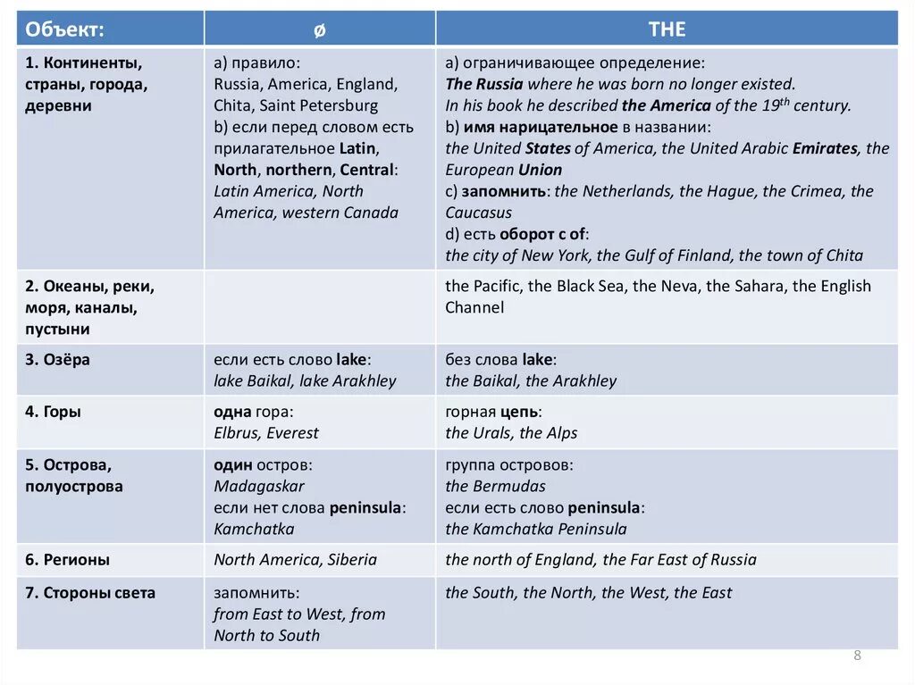Volga артикль. Артикль the с географическими названиями. Употребление артикля the с географическими названиями. Артикли с географическими названиями в английском. Артикли с географическими объектами в английском языке.
