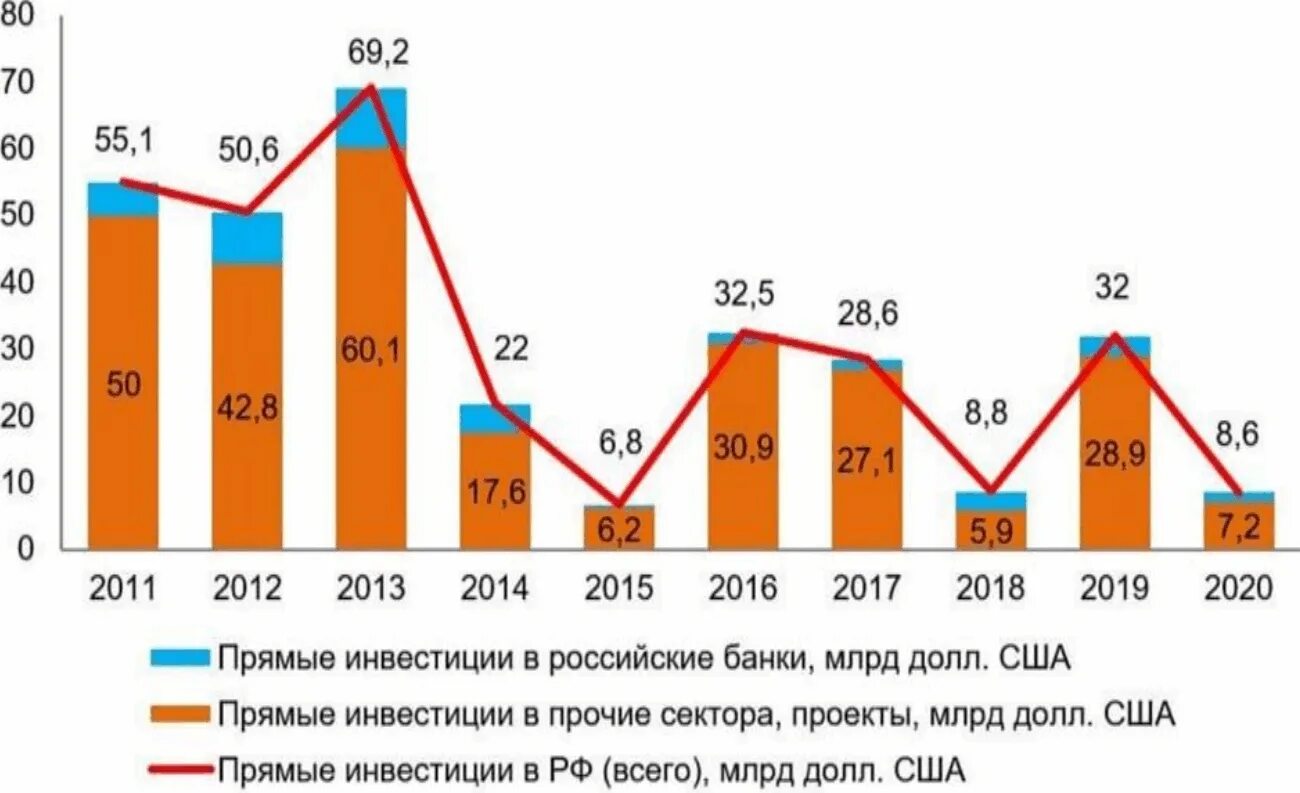 Инвестирование 2025. Динамика прямых иностранных инвестиций в россию 2025. динамика прямых инвестиций в рф 2025. динамика иностранных инвестиций россия 2025. динамика прямых иностранных инвестиций в россию, млрд долл..