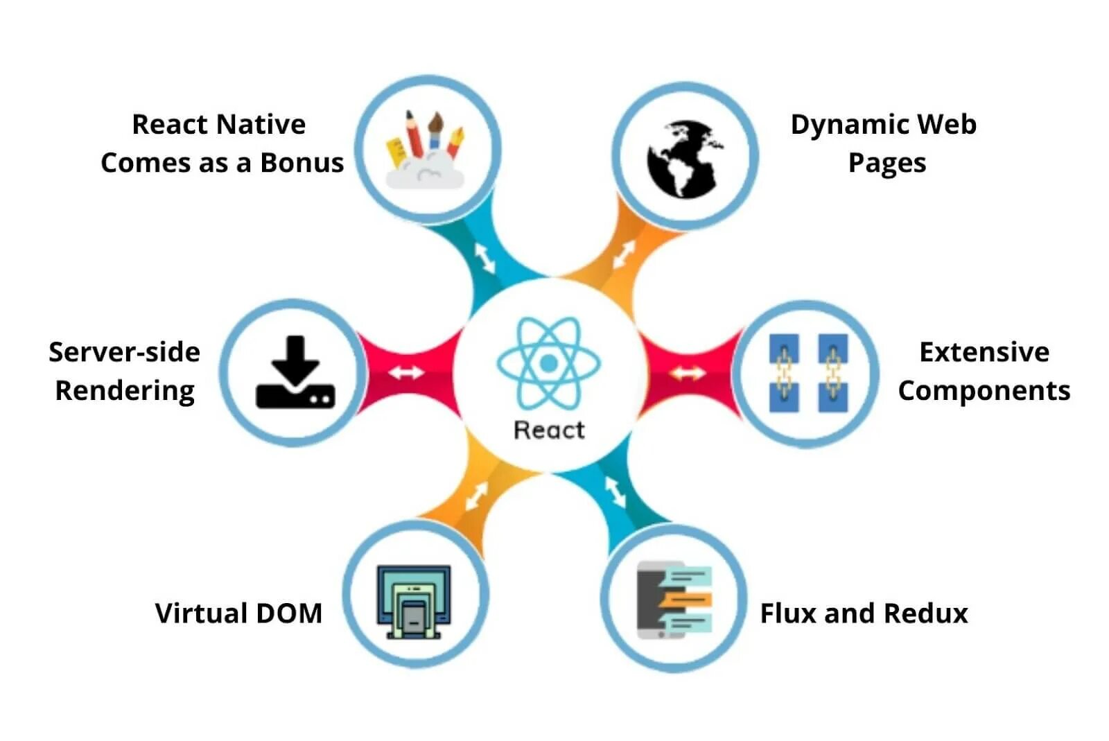 React web app Development. Web developer React. React-use. Бизнес сообщество реакт.