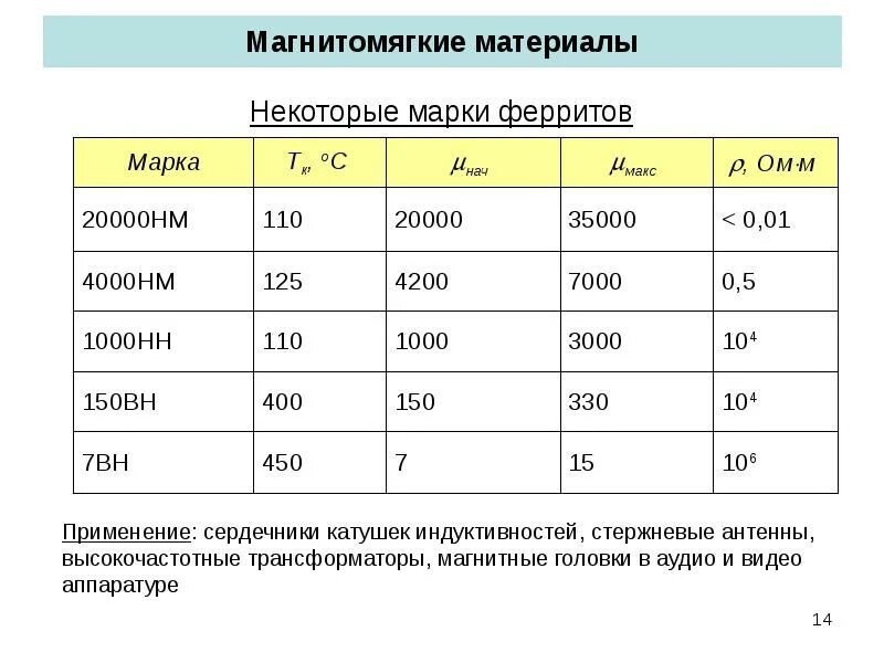 Определение марки материала. Магнитная проницаемость магнитомягких материалов. магнитная проницаемость феррита. марки ферритов таблица. магнитные параметры ферритов.