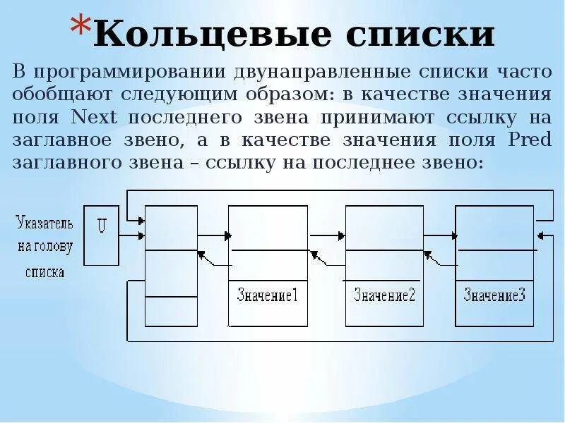 Структура списка c. Кольцевой двунаправленный список. Кольцевая структура данных. Список структура данных. Список программирование.