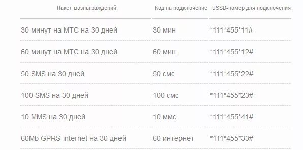 Добавить минуты на мтс. Пакет минут МТС. Подключить пакет минут на МТС. Как подключить дополнительные минуты на МТС. МТС дополнительный пакет минут.