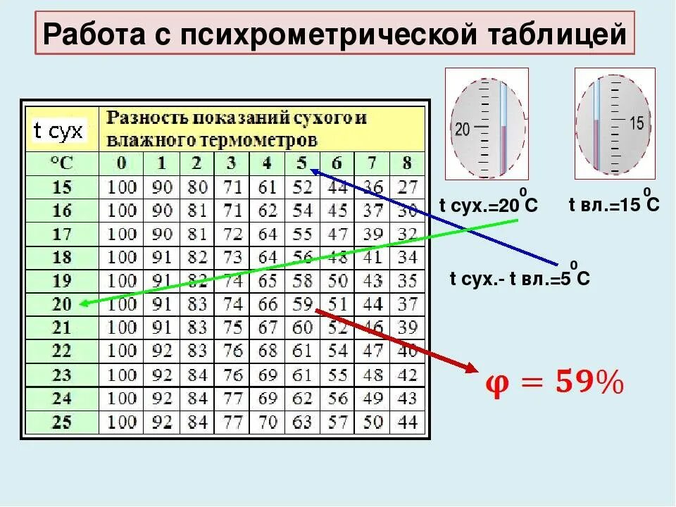 Обозначение температуры и влажности. Гигрометр вит 2 таблица влажности. Психометрический гигрометр вит-1 таблица. Относительная влажность воздуха.гигрометр вит-2.%. Гигрометр психрометрический таблица измерения вит 1.