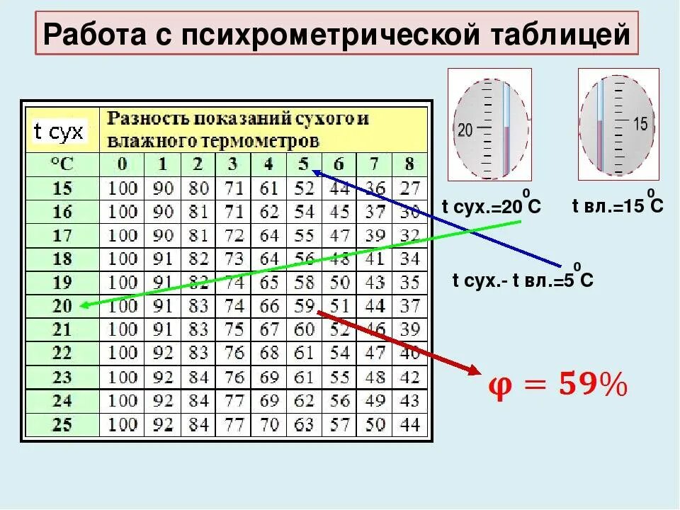 Гигрометр вит 2 таблица влажности. Психометрический гигрометр вит-1 таблица. Относительная влажность воздуха.гигрометр вит-2.%. Гигрометр психрометрический таблица измерения вит 1.