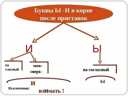 Приставка меж и сверх правописание. Меж и ы гровой. Буквы ы и после приставок на согласную. Исключение сверх и меж. Меж и ы гровой.