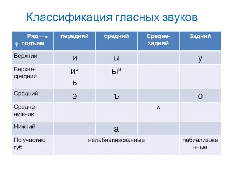 Характеристика первых звуков. Ряды и подъемы гласных звуков таблица. Гласные ряд и подъем таблица. Гласный звук верхнего подъема переднего ряда. Артикуляционная классификация гласных звуков таблица.