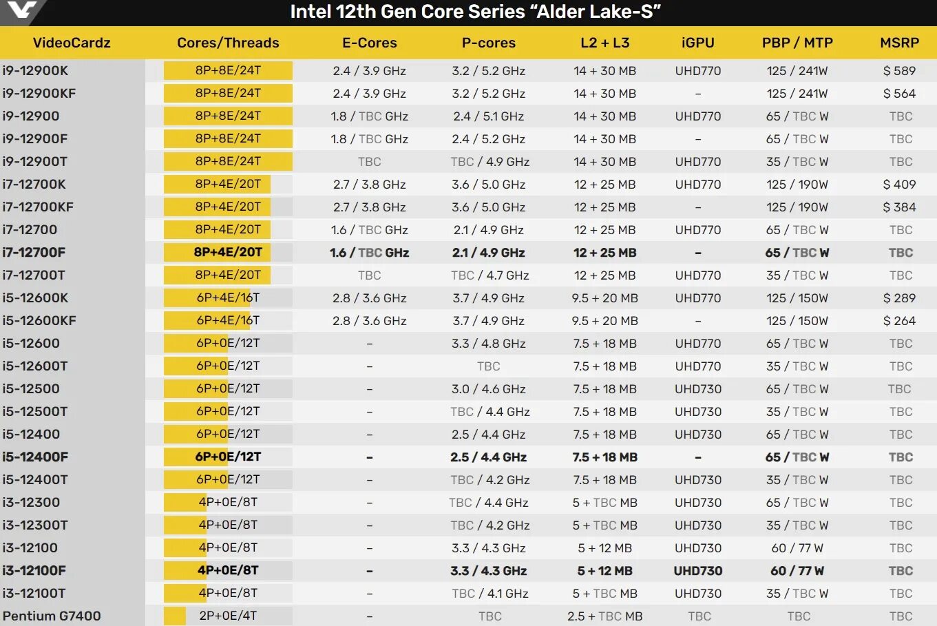 Intel core 12 поколения. Процессор Intel Core i3 12100f. Поколения процессоров Intel Core таблица. Таблица процессоров Intel 12 поколения. Мобильные процессоры Интел 12 поколения.