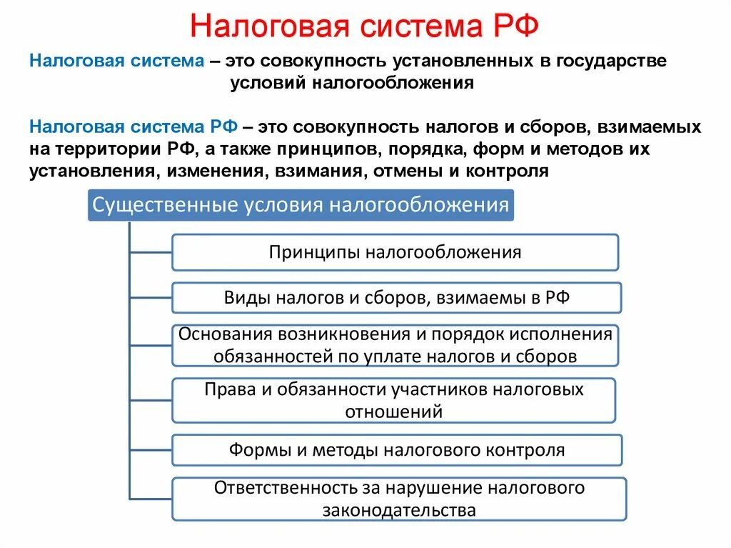 Налоговая система 10 класс. Налоговая система РФ схема кратко. Налоговая система Российской Федерации схема. Структура налоговой системы. Структура Российской налоговой системы.