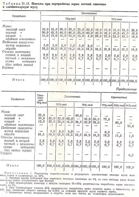 сколько муки из тонны зерна. выход муки из зерна пшеницы. зольность 1 сорта муки. выход муки с 1 тонны пшеницы.