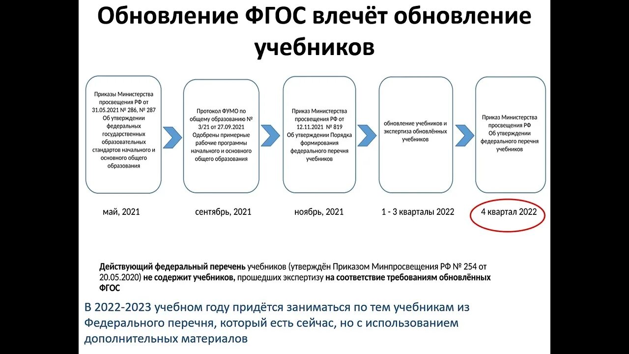 Фгос изменение 2021 изменения. ФГОС 2022. Обновленный ФГОС 2022. Требования ФГОС 2022. ФГОС история 2022.