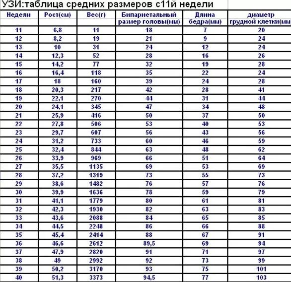 33 неделя размеры. Вес плода на 21 неделе беременности норма. Бипариетальный размер плода в 20 недель. Таблица размеров плода по неделям беременности по УЗИ нормы. Вес плода в 21 неделю беременности.
