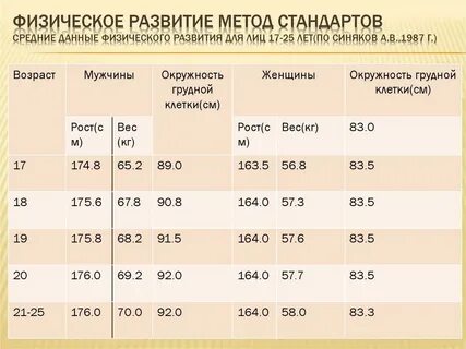 Антропометрические показатели уровня физического развития