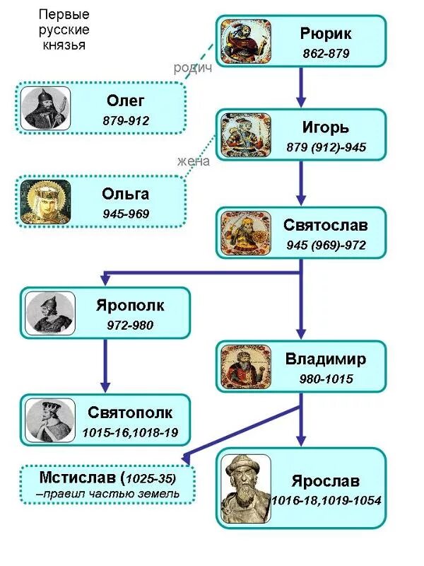 Характеристики первых русских князей