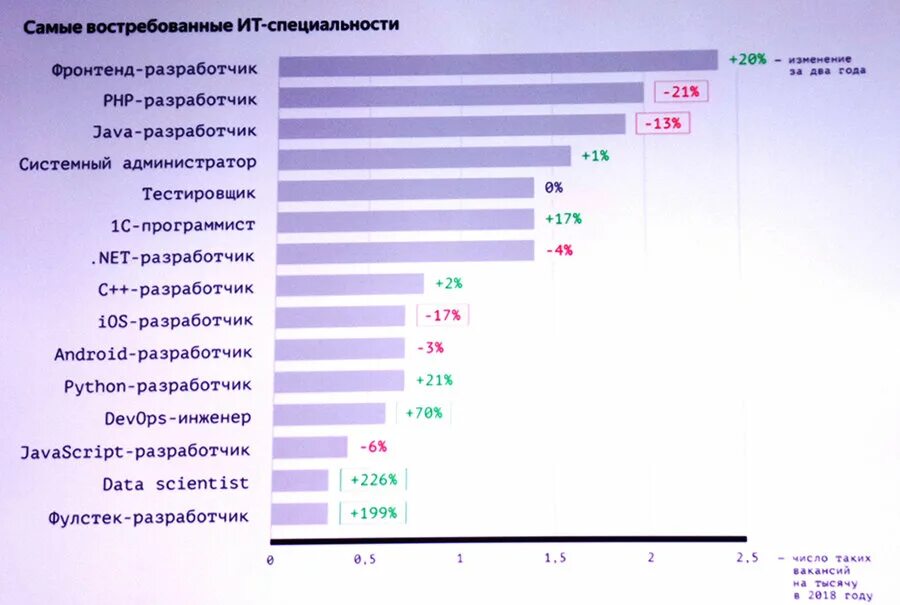 Самые востребованные профессии в мире. Самые востребованные специальности. Самые востребованные профессии. Востребованные it профессии. Самые востребованные ИТ специальности.