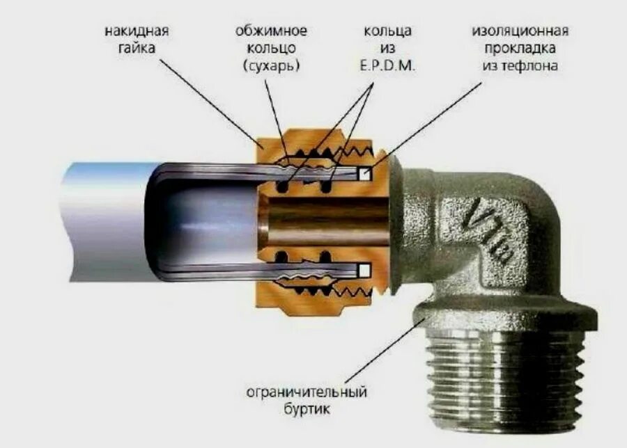Трубы металлопластиковые и фитинги