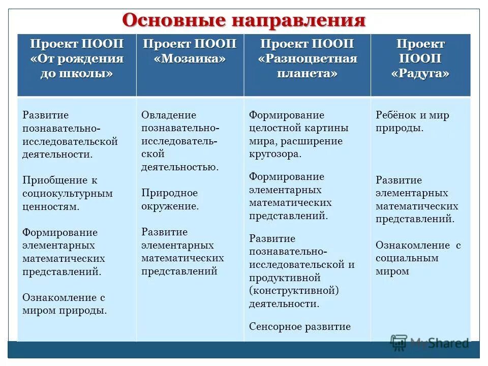 Задачи развития по образовательным областям. Анализ ООП от рождения до школы в ДОУ таблица. Задачи познавательного развития программы «от рождения до школы».. Таблица анализ программы от рождения до школы и программы Радуга. Направления познавательного развития дошкольников по ФГОС.