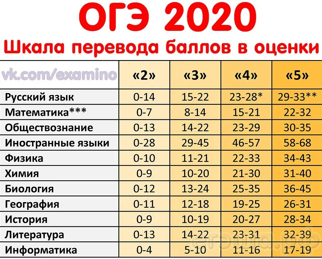 Сколько баллов надо на 3 огэ русский. ОГЭ оценки по баллам 2021. Баллы по ОГЭ по математике 2021. Оценивание ОГЭ по географии. ОГЭ по географии оценка по баллам.