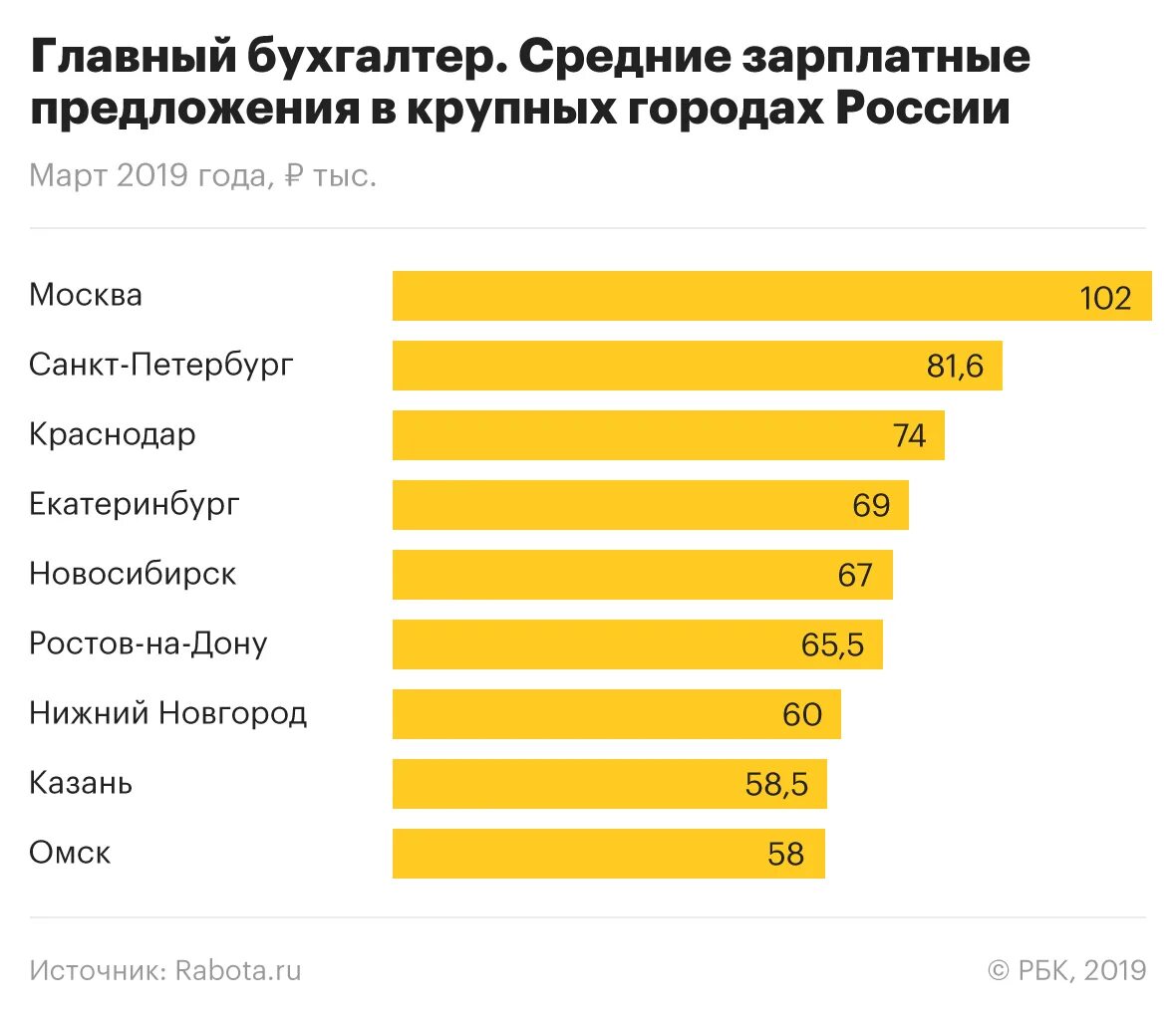 Зарплата бухгалтера. Средний заработок бухгалтера. Заработная плата главного бухгалтера. Средняя зарплата бухгалтера. Зарплата бухгалтера в 2024 году